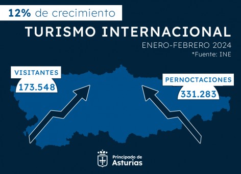 El turismo internacional crece en Asturias un 12% en plena temporada baja