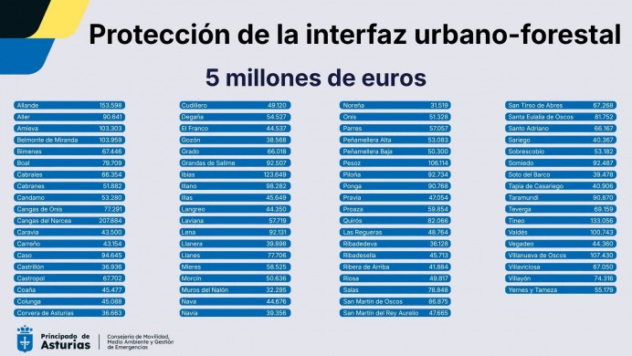 El Principado adelanta cinco millones en ayudas para reforzar la prevención de incendios en los concejos rurales