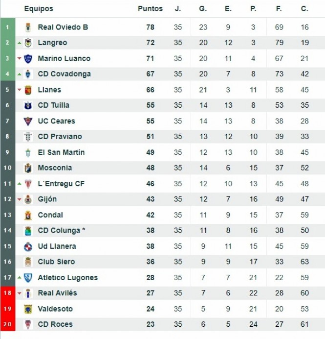CD Covadonga 3 - CD Colunga  0 CD Covadonga 3 - CD Colunga  0