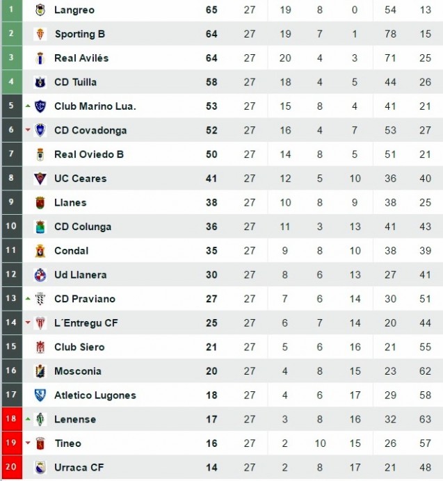 El CD Colunga cae por 2-1 en Noreña ante el Condal El CD Colunga cae por 2-1 en Noreña ante el Condal