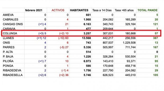 Colunga se sitúa con riesgo muy alto de Covid19