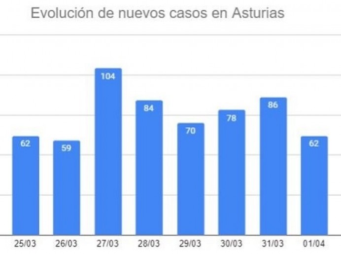 Pedro Leal: A la vista de los datos oficiales del Ministro de Sanidad, corroborados por médicos de Atención Primaria, la evolución de los contagios por coronavirus en Asturias no se puede considerar controlada