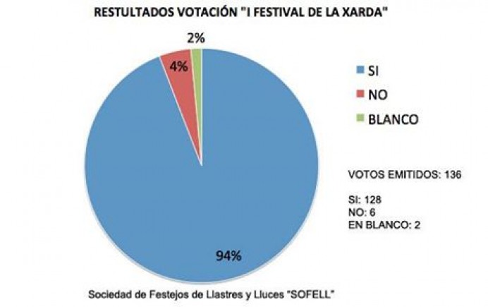 La SOFELL se pone a trabajar en el I Festival de la Xarda de Lastres