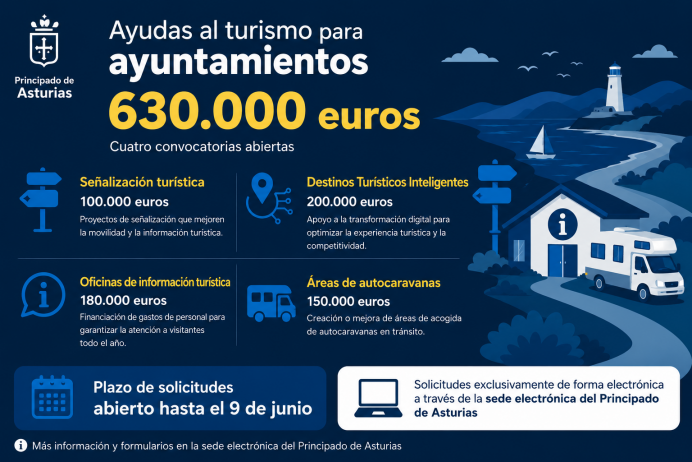 Asturias destina 630.000 euros a ayudas para impulsar el desarrollo turístico de los concejos