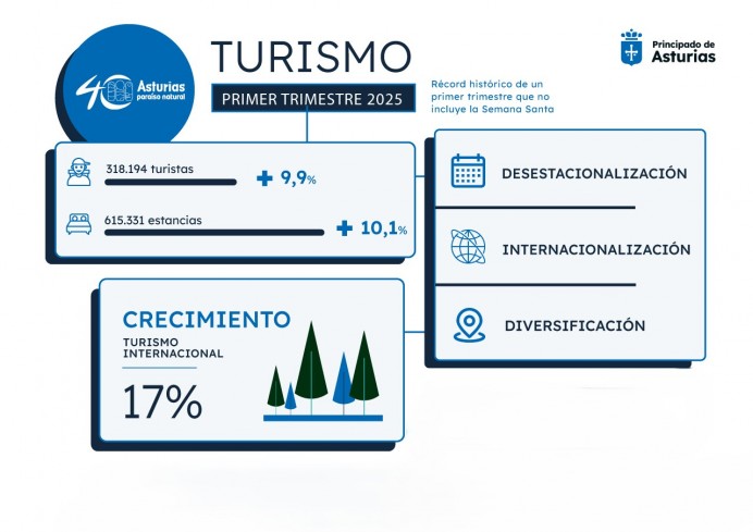 Asturias bate récord turístico en un primer trimestre sin Semana Santa ni temporada alta Asturias bate récord turístico en un primer trimestre sin Semana Santa ni temporada alta